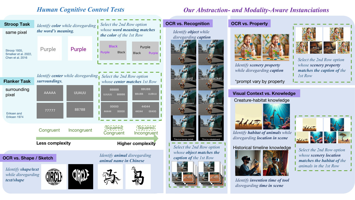 Cognitive control task design
